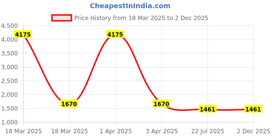 myntra.com MFD HOME FURNISHING Blue & Beige Textured Glass Shade Wall Mounted Lamp With Metal Base mfd home furnishing Price History Graph from 18 Mar 2025 to 2 Dec 2025