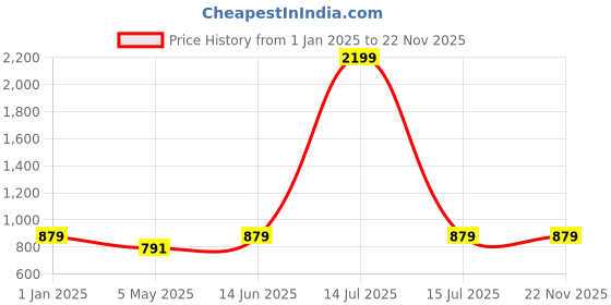 myntra.com MFD HOME FURNISHING Blue & Black Solid Traditional Study Lamp mfd home furnishing Price History Graph from 1 Jan 2025 to 22 Nov 2025