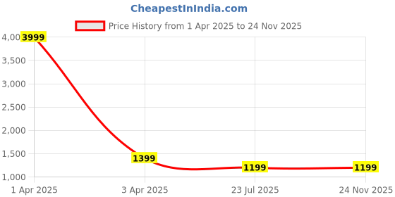 myntra.com MFD HOME FURNISHING Blue & Copper-Toned Quirky Wall Lamp mfd home furnishing Price History Graph from 1 Apr 2025 to 24 Nov 2025