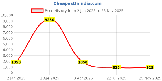 myntra.com MFD HOME FURNISHING Blue & Copper-Toned Textured Quirky mfd home furnishing Price History Graph from 2 Jan 2025 to 24 Nov 2025