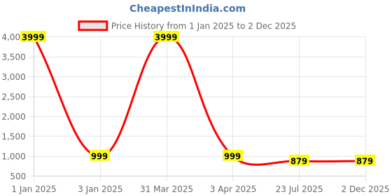 myntra.com MFD HOME FURNISHING Blue & Gold-Toned Self Design Quirky Hanging Lamp mfd home furnishing Price History Graph from 1 Jan 2025 to 2 Dec 2025