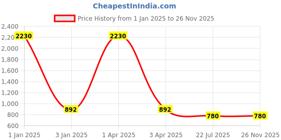 myntra.com MFD HOME FURNISHING Blue & Golden Printed Table Lamp mfd home furnishing Price History Graph from 1 Jan 2025 to 25 Nov 2025