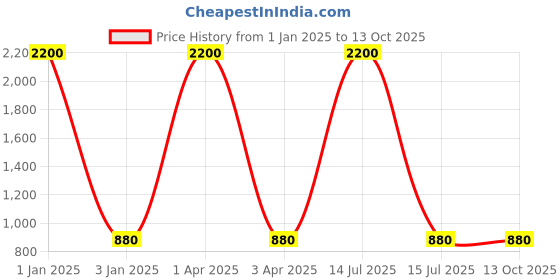 myntra.com MFD HOME FURNISHING Blue Solid Study Lamp mfd home furnishing Price History Graph from 1 Jan 2025 to 13 Oct 2025