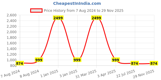 myntra.com MFD HOME FURNISHING Bronze-Toned Metal Contemporary Cylindrical Shaped Table Lamp with Bulb mfd home furnishing Price History Graph from 7 Aug 2024 to 29 Nov 2025