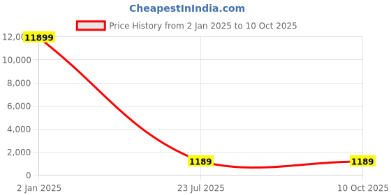 myntra.com MFD HOME FURNISHING Bronze-Toned Self Design Quirky Cluster Light mfd home furnishing Price History Graph from 2 Jan 2025 to 9 Oct 2025