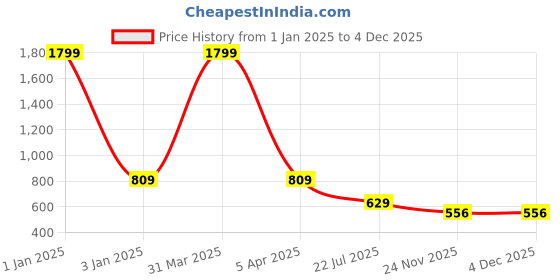myntra.com MFD HOME FURNISHING Brown & Black Self Design Quirky Rope Light mfd home furnishing Price History Graph from 1 Jan 2025 to 4 Dec 2025