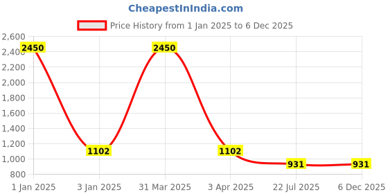 myntra.com MFD HOME FURNISHING Brown & Gold-Toned Glass Quirky Hanging Lamp mfd home furnishing Price History Graph from 1 Jan 2025 to 5 Dec 2025