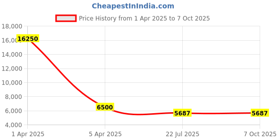 myntra.com MFD HOME FURNISHING Brown & Red Textured 3D Ceiling Lamp 6 Light Shade mfd home furnishing Price History Graph from 1 Apr 2025 to 7 Oct 2025