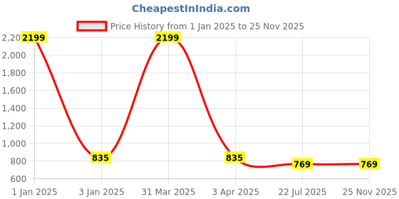 myntra.com MFD HOME FURNISHING Brown & Tan Quirky Hanging Lamp mfd home furnishing Price History Graph from 1 Jan 2025 to 24 Nov 2025