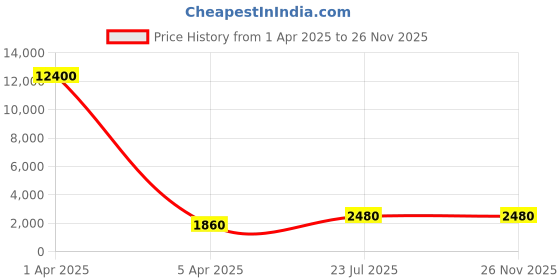myntra.com MFD HOME FURNISHING Brown & Transparent Textured Traditional Cluster Light mfd home furnishing Price History Graph from 1 Apr 2025 to 24 Nov 2025