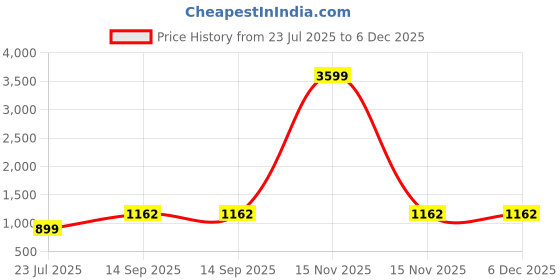 myntra.com MFD HOME FURNISHING Brown & White Quirky Ceiling Lamp mfd home furnishing Price History Graph from 23 Jul 2025 to 5 Dec 2025