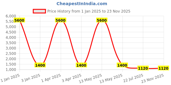 myntra.com MFD HOME FURNISHING Brown & White Quirky Wall Lamp mfd home furnishing Price History Graph from 1 Jan 2025 to 22 Nov 2025