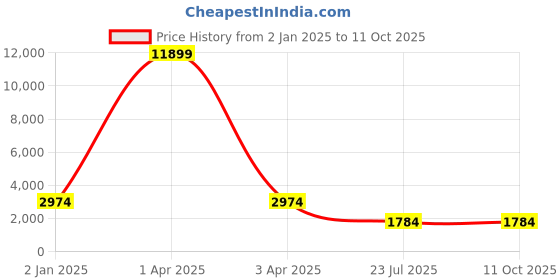 myntra.com MFD HOME FURNISHING Brown & White Self Design Quirky Cluster Light mfd home furnishing Price History Graph from 2 Jan 2025 to 11 Oct 2025