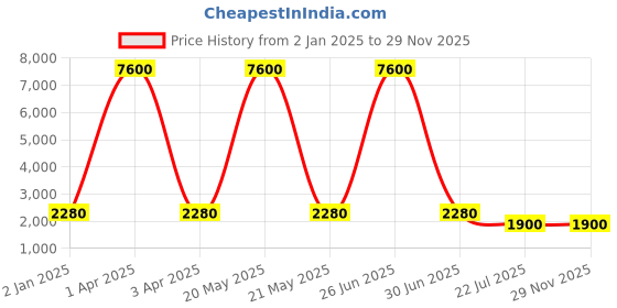 myntra.com MFD HOME FURNISHING Brown & White Spherical Shaped Wooden Wall Lamp mfd home furnishing Price History Graph from 2 Jan 2025 to 28 Nov 2025