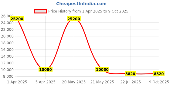 myntra.com MFD HOME FURNISHING Brown & White Textured Ceiling Lamp With 6 Light Shade mfd home furnishing Price History Graph from 1 Apr 2025 to 8 Oct 2025