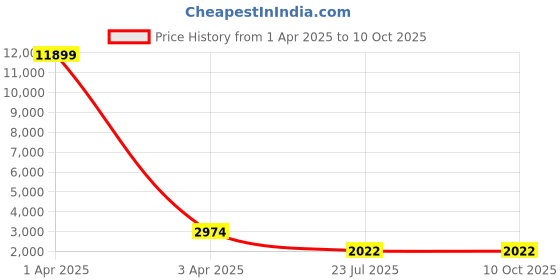 myntra.com MFD HOME FURNISHING Brown & Yellow Self Design Quirky Cluster Light mfd home furnishing Price History Graph from 1 Apr 2025 to 10 Oct 2025