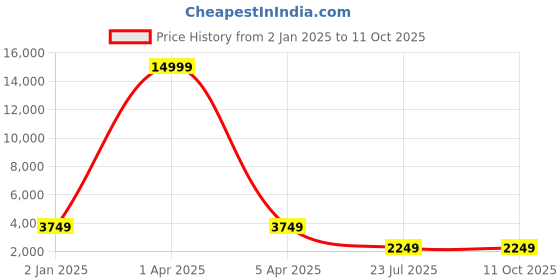 myntra.com MFD HOME FURNISHING Brown & Yellow Self Design Quirky Cluster Light mfd home furnishing Price History Graph from 2 Jan 2025 to 10 Oct 2025