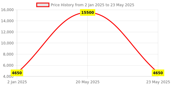 myntra.com MFD HOME FURNISHING Brown Ceiling Lamp mfd home furnishing Price History Graph from 2 Jan 2025 to 23 May 2025