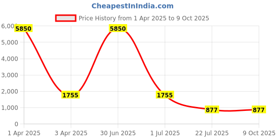 myntra.com MFD HOME FURNISHING Brown Ceiling Lamps mfd home furnishing Price History Graph from 1 Apr 2025 to 8 Oct 2025