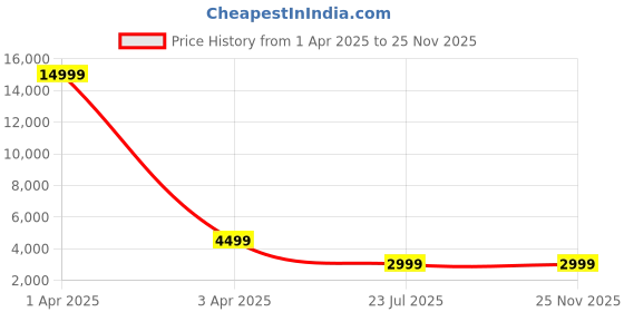 myntra.com MFD HOME FURNISHING Brown Hanging Ceiling Lamp mfd home furnishing Price History Graph from 1 Apr 2025 to 25 Nov 2025