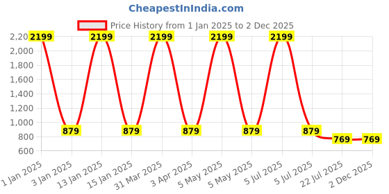 myntra.com MFD HOME FURNISHING Brown Printed Single Rope Ceiling Lamp mfd home furnishing Price History Graph from 1 Jan 2025 to 2 Dec 2025