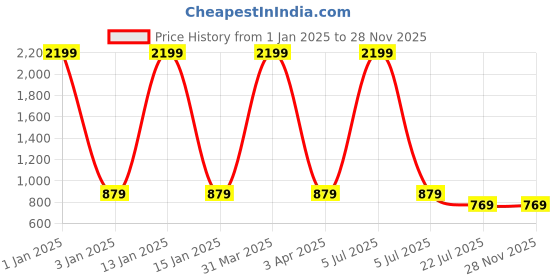 myntra.com MFD HOME FURNISHING Brown Printed Single Rope Ceiling Lamp mfd home furnishing Price History Graph from 1 Jan 2025 to 28 Nov 2025