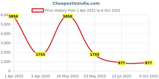 myntra.com MFD HOME FURNISHING Brown Quirky Square Ceiling Lamps mfd home furnishing Price History Graph from 1 Apr 2025 to 6 Oct 2025