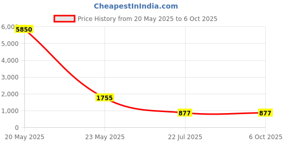 myntra.com MFD HOME FURNISHING Brown Rope Heart Ceiling Lamp mfd home furnishing Price History Graph from 20 May 2025 to 6 Oct 2025