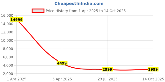 myntra.com MFD HOME FURNISHING Brown Square Shaped Hanging Ceiling Lamp mfd home furnishing Price History Graph from 1 Apr 2025 to 14 Oct 2025