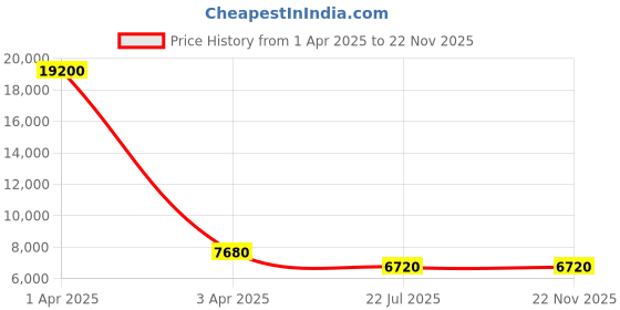 myntra.com MFD HOME FURNISHING Brown Textured 6 Shade Light Ceiling Lamp mfd home furnishing Price History Graph from 1 Apr 2025 to 22 Nov 2025