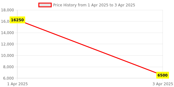 myntra.com MFD HOME FURNISHING Brown Textured Doom 3D Ceiling Lamp With 6 Shade Light mfd home furnishing Price History Graph from 1 Apr 2025 to 3 Apr 2025