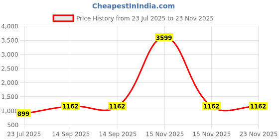 myntra.com MFD HOME FURNISHING Brown Textured Quirky Ceiling Lamp mfd home furnishing Price History Graph from 23 Jul 2025 to 22 Nov 2025