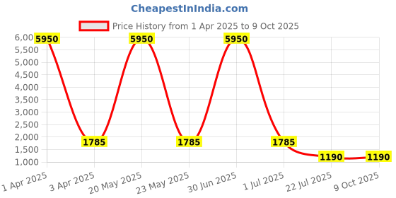 myntra.com MFD HOME FURNISHING Brown Textured Wooden Ceiling Lamp mfd home furnishing Price History Graph from 1 Apr 2025 to 9 Oct 2025