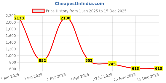 myntra.com MFD HOME FURNISHING Contemporary Table Lamps mfd home furnishing Price History Graph from 1 Jan 2025 to 15 Dec 2025
