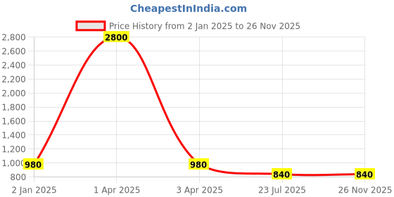 myntra.com MFD HOME FURNISHING Copper-Toned Wall Lamp mfd home furnishing Price History Graph from 2 Jan 2025 to 25 Nov 2025