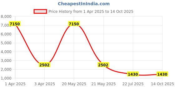 myntra.com mfd home furnishing GharSajao Beige Square Wood Ceiling Lamps mfd home furnishing Price History Graph from 1 Apr 2025 to 14 Oct 2025