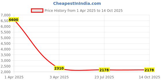 myntra.com MFD HOME FURNISHING Gold & Transparent Traditional Cluster Lanterns mfd home furnishing Price History Graph from 1 Apr 2025 to 14 Oct 2025