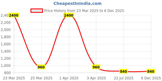 myntra.com MFD HOME FURNISHING Gold-Colored & Green Printed Wall Lamps mfd home furnishing Price History Graph from 23 Mar 2025 to 5 Dec 2025