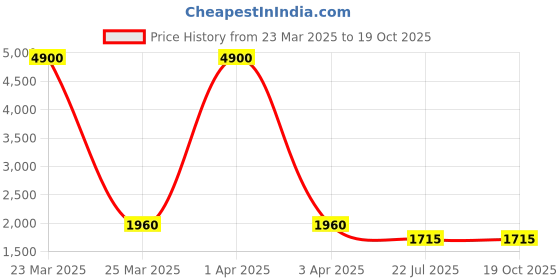myntra.com MFD HOME FURNISHING Gold-Colored & White Solid Cylindrical Shaped Wall Lamp mfd home furnishing Price History Graph from 23 Mar 2025 to 17 Oct 2025