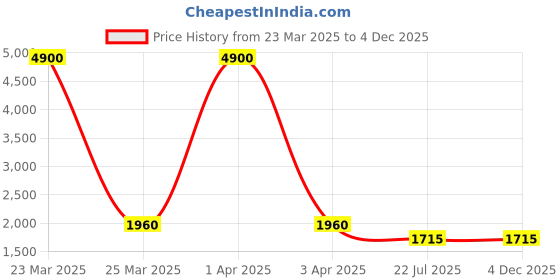 myntra.com MFD HOME FURNISHING Gold-Colored & White Solid Cylindrical Shaped Wall Lamps mfd home furnishing Price History Graph from 23 Mar 2025 to 4 Dec 2025