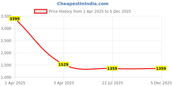 myntra.com MFD HOME FURNISHING Gold-Tone Doom Glass Ganesh ji Wall Lamp mfd home furnishing Price History Graph from 1 Apr 2025 to 5 Dec 2025