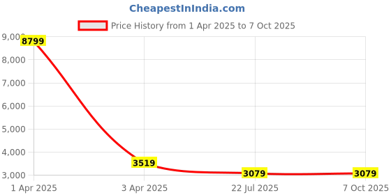 myntra.com MFD HOME FURNISHING Gold-Toned 3P Half Moon Doom Ceiling Lamp mfd home furnishing Price History Graph from 1 Apr 2025 to 7 Oct 2025