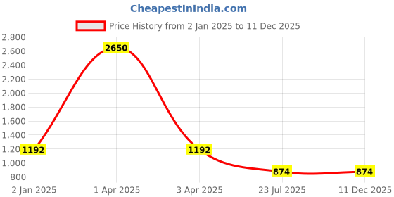 myntra.com MFD HOME FURNISHING Gold-Toned & Black Iron Quirky Wall Lamp mfd home furnishing Price History Graph from 2 Jan 2025 to 11 Dec 2025