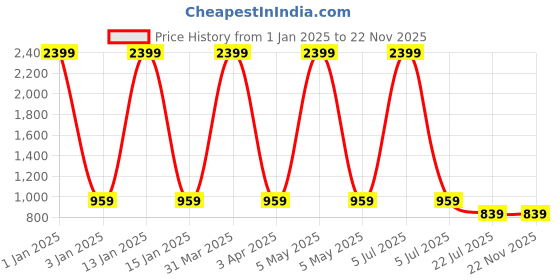 myntra.com MFD HOME FURNISHING Gold-Toned & Black Printed 3D Cutdoom Ceiling Lamp mfd home furnishing Price History Graph from 1 Jan 2025 to 22 Nov 2025