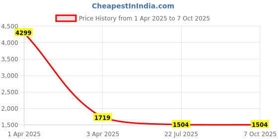 myntra.com MFD HOME FURNISHING Gold-Toned & Black Printed 3D Cutdoom Ceiling Lamp mfd home furnishing Price History Graph from 1 Apr 2025 to 6 Oct 2025