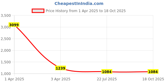myntra.com MFD HOME FURNISHING Gold-Toned & Black Textured Square Wall Lamp mfd home furnishing Price History Graph from 1 Apr 2025 to 18 Oct 2025