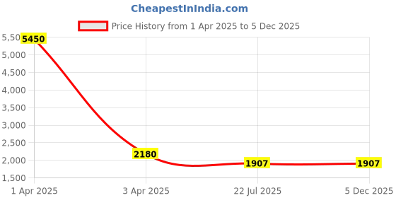 myntra.com MFD HOME FURNISHING Gold Toned & Blue Printed Glass Wall Lamp With Metal Base mfd home furnishing Price History Graph from 1 Apr 2025 to 5 Dec 2025