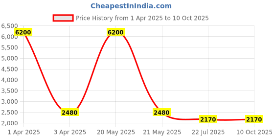 myntra.com MFD HOME FURNISHING Gold Toned & Blue Textured 3D Ceiling Lamp With 3 Shade Light mfd home furnishing Price History Graph from 1 Apr 2025 to 9 Oct 2025