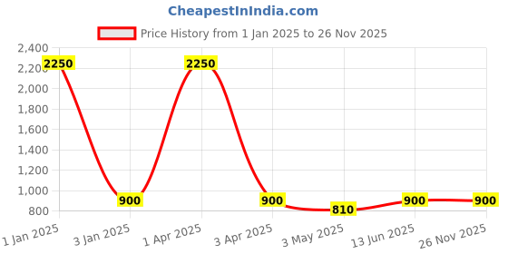 myntra.com MFD HOME FURNISHING Gold Toned & Blue Textured 3D Light Shade Ceiling Lamp mfd home furnishing Price History Graph from 1 Jan 2025 to 24 Nov 2025