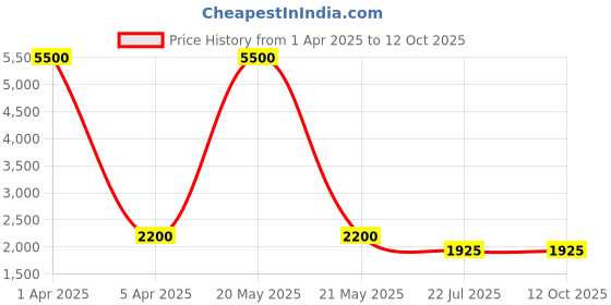 myntra.com MFD HOME FURNISHING Gold Toned & Blue Textured Ceiling Lamp With 3 Light Shade mfd home furnishing Price History Graph from 1 Apr 2025 to 12 Oct 2025
